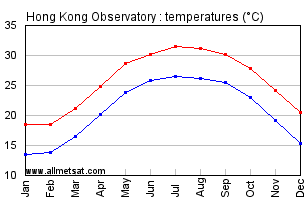 Hong Kong Observatory China Annual Temperature Graph